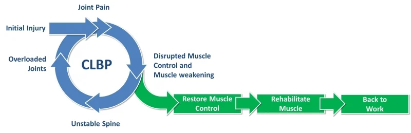 Spinal Cord Stimulation - Acute & Chronic Pain and Spine Center - Amarillo,  TX